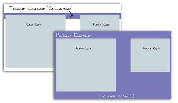 Overflow hidden scroll. CSS Float по центру. Свойство Clear для Float. CUTLRBTREE overflow. Overflow message CSS.