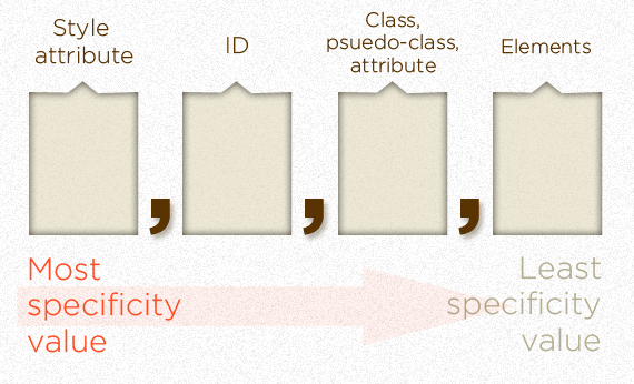 Css Hierarchy Chart