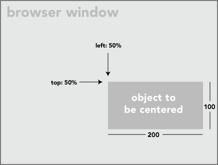 Quick Css Trick: How To Center An Object Exactly In The Center | Css-Tricks  - Css-Tricks