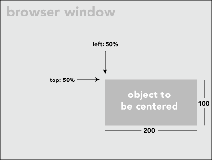 Center an element - CSS: Cascading Style Sheets