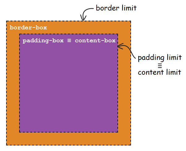 The Background Clip Property And Its Use Cases Css Tricks