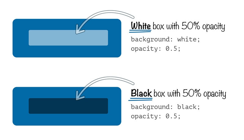 The Power of the rgba() Color Function in CSS | CSS-Tricks - CSS-Tricks