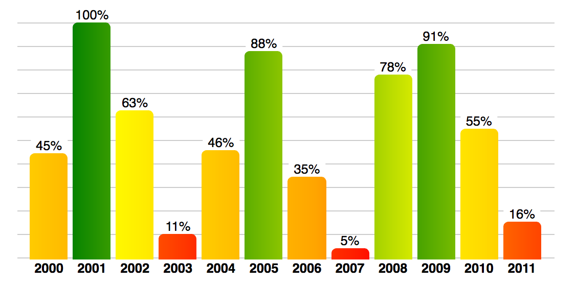 Pure Css Bar Chart