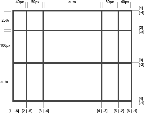 Grid with auto named lines