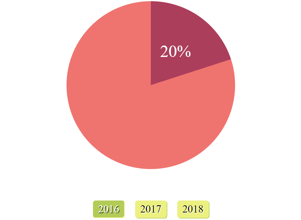 Screenshot. Shows the whole assembly in the middle of the page, with the pie chart above the radio button labels. The radio buttons are now hidden, but the labels have now been styled to be clearly distinguishable from one another.