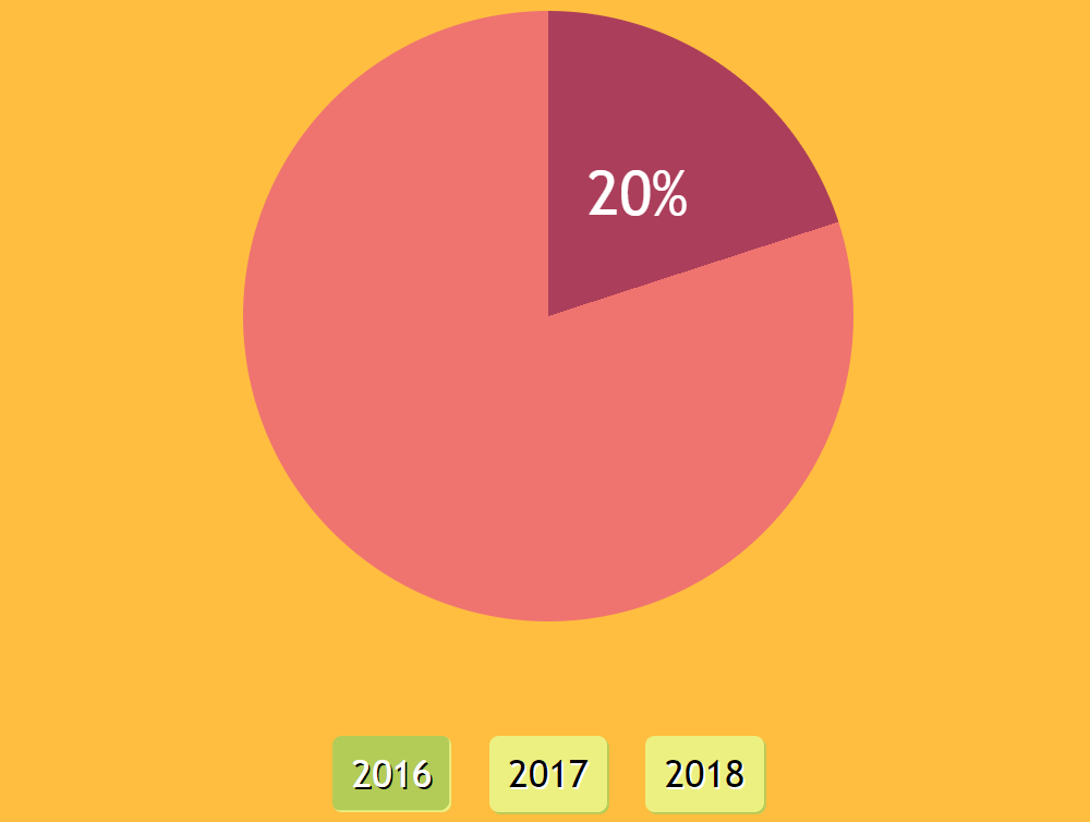 Screenshot. Shows the final result with the pie chart above the radio button labels, styled to be clearly distinguishable from one another and a sans-serif font and vivid background.