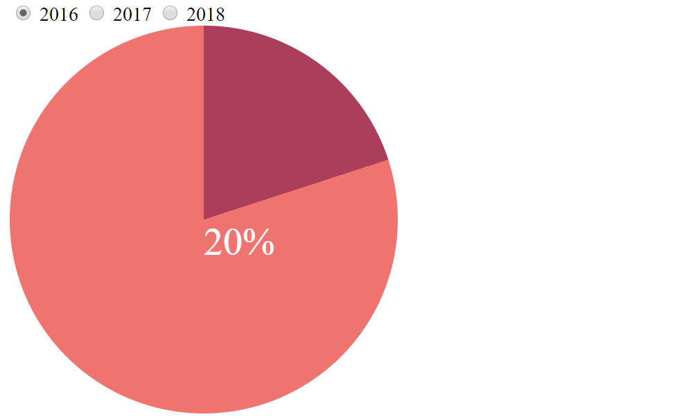 Screenshot. Shows the chart now being perfectly round like a pie.