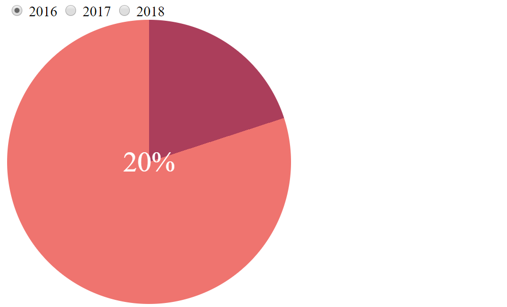 Screenshot. Shows the chart now being perfectly round like a pie, with the percentage as text positioned right in the middle.