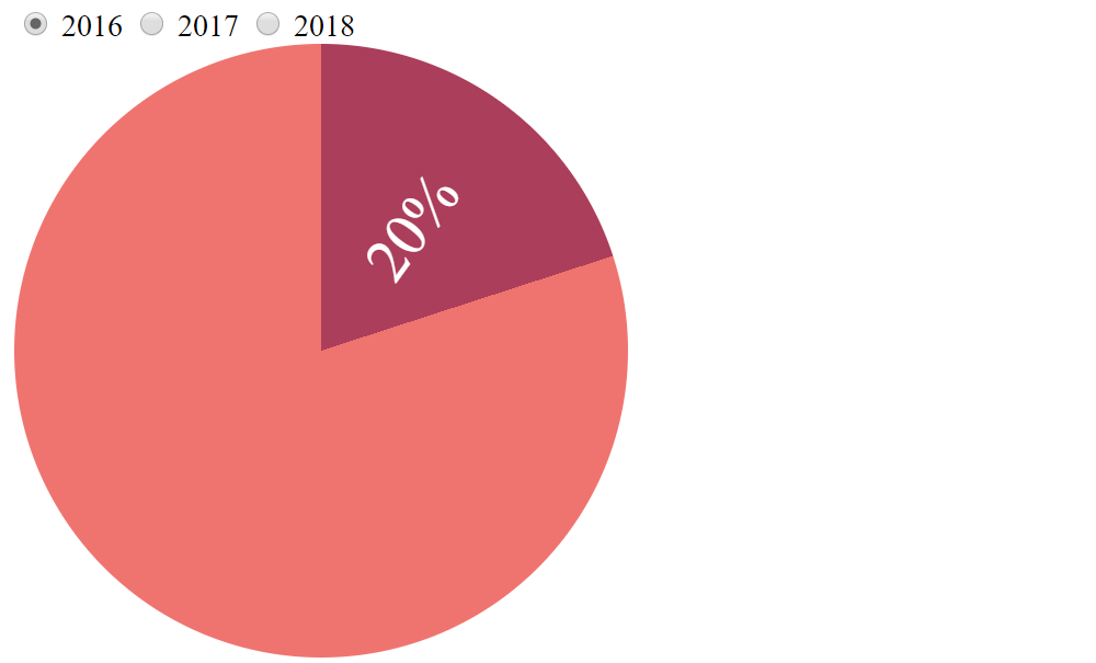 pie_chart_6 Simple Interactive Pie Chart with CSS Variables and Houdini Magic design tips 