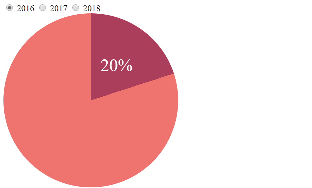 Screenshot. Shows the chart now being perfectly round like a pie, with the percentage as text positioned horizontally right in the middle of the slice of pie it represents.