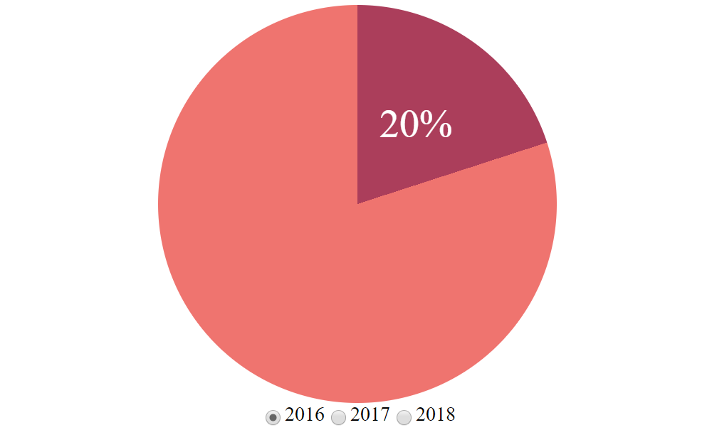 pie_chart_9 Simple Interactive Pie Chart with CSS Variables and Houdini Magic design tips 