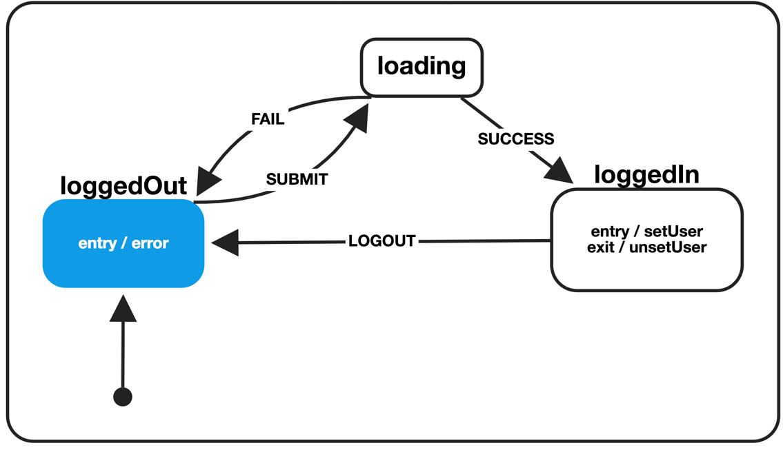 Load entry point. State Machine diagram. Uml State Machine. Qt State Machine. Finite State Machine.