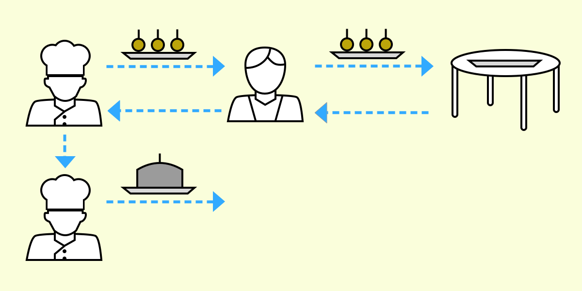 state-management-restaurant Build a state management system with vanilla JavaScript design tips 