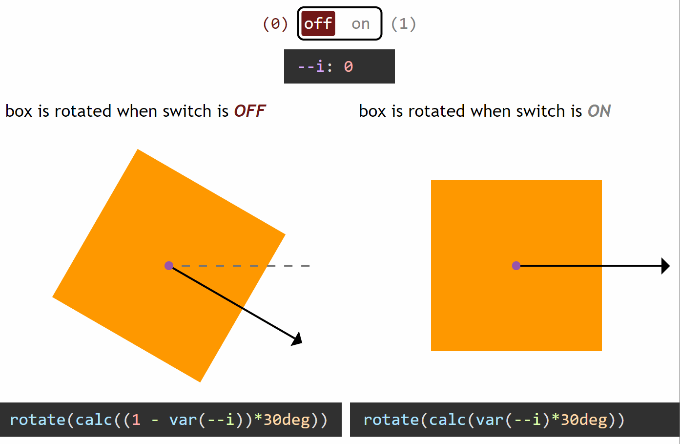 Animated gif. Shows how changing the switch value from 0 to 1 changes the rotation of two boxes. The first box is rotated to 30deg when the switch is off (its value is 0) and not rotated or rotated to 0deg when the switch is on (its value is 1). This means we have a rotation value of calc((1 - var(--i))*30deg), where --i is the switch value. The second box is not rotated or rotated to 0deg when the switch is off (its value is 0) and rotated to 30deg when the switch is on (its value is 1). This means we have a rotation value of calc(var(--i)*30deg), with --i being the switch value.