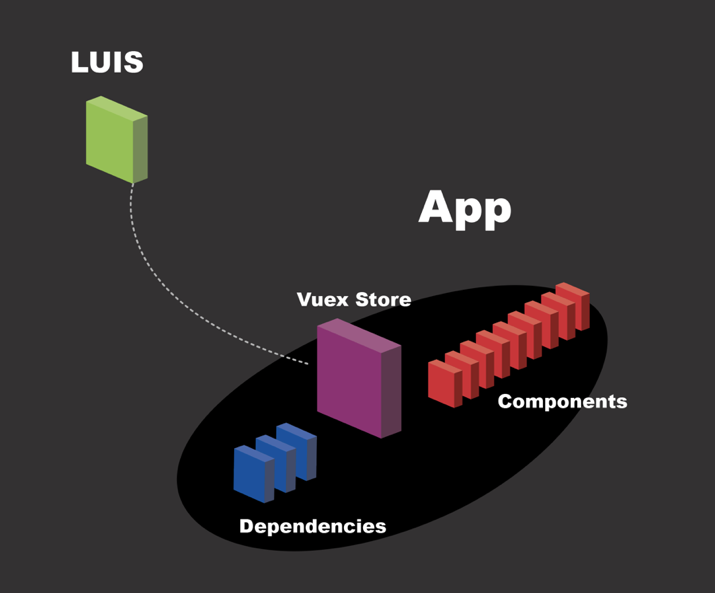 birds-eye view of LUIS demo