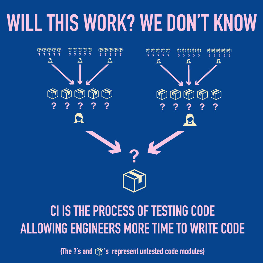 no-ci-wont-work-flat Continuous Integration: The What, Why and How design tips 