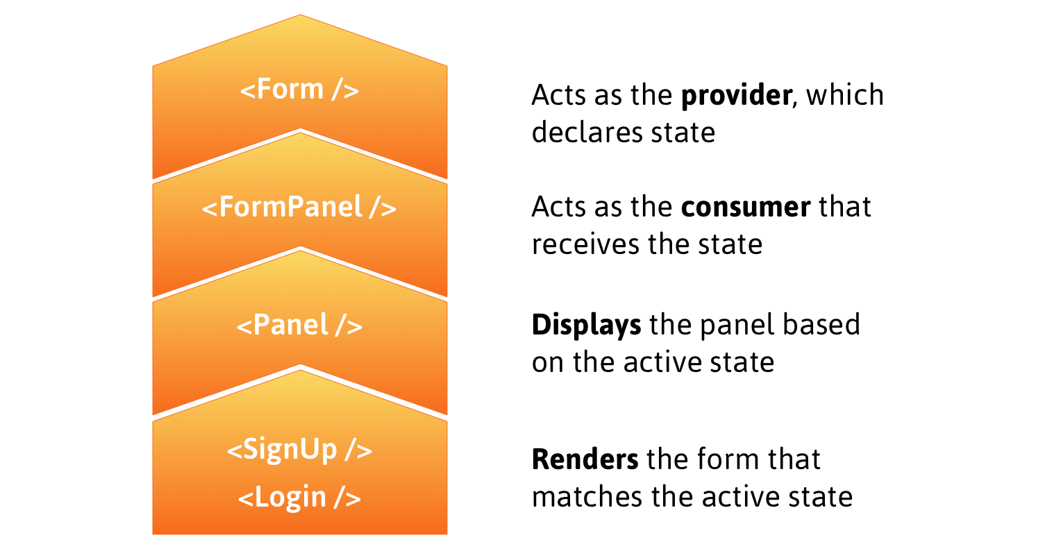 Form is the provider with state, Form Panel is the consumer receiving state, Panel displays the panel based on the state, and Signup and Login render the form views in the Panel.