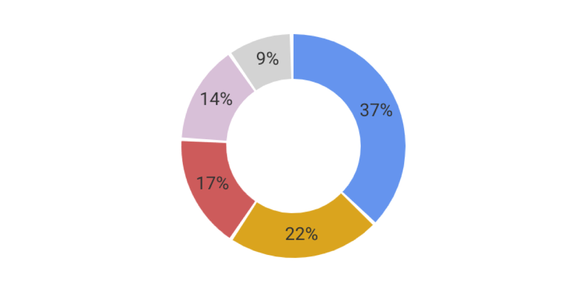 Simple Css Pie Chart