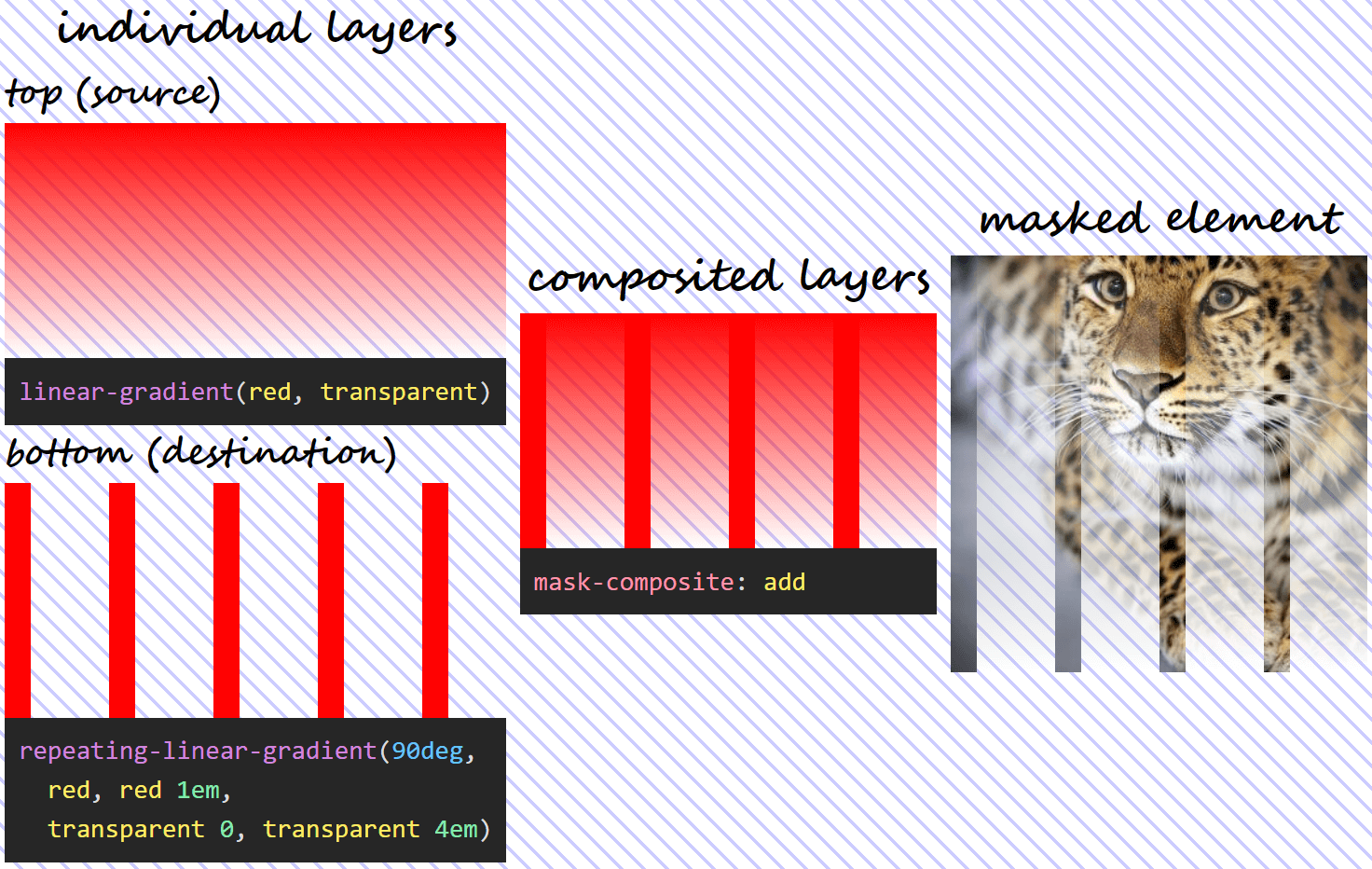 Three column illustration of mask-composite: add in action. On the first column, we have the individual gradient layers (both the visual results and the generating code). On the second column, we can see what the layer resulting as a result of compositing using the add operation looks like. And on the third column, we see this resulting mask layer applied on an image of an Amur leopard. Wherever either layer is fully opaque, our image is fully opaque (not masked out at all). Wherever both layers are fully transparent, our image is fully transparent (completely masked out) as well.