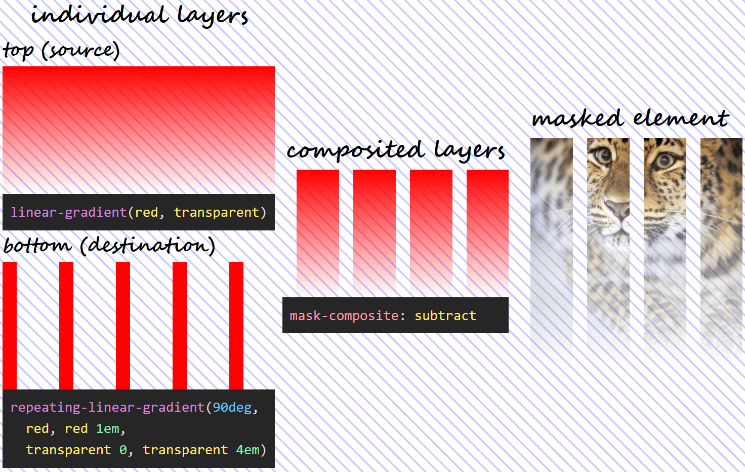 Three column illustration of mask-composite: subtract in action. On the first column, we have the individual gradient layers (both the visual results and the generating code). On the second column, we can see what the layer resulting as a result of compositing using the subtract operation looks like. And on the third column, we see this resulting mask layer applied on an image of an Amur leopard. Wherever the top (source) layer is fully opaque or the bottom (destination) layer is fully transparent, our image is fully transparent (completely masked out) as well.