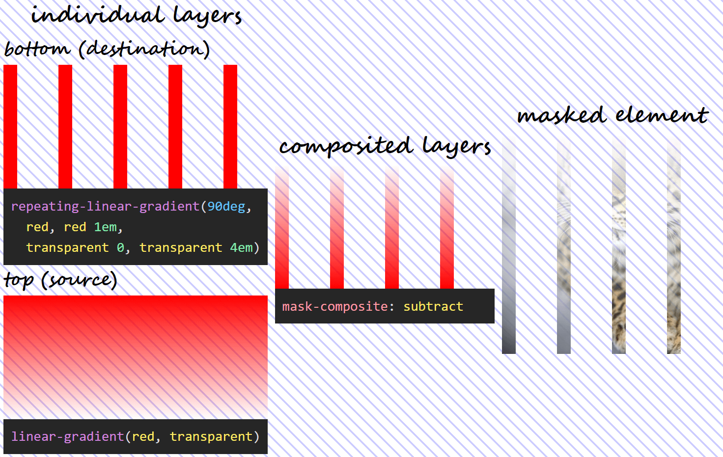 Three column illustration of mask-composite: subtract in action. On the first column, we have the individual gradient layers (both the visual results and the generating code), swapped - the one that was previously on top is now at the bottom and the other way around. On the second column, we can see what the layer resulting as a result of compositing using the subtract operation looks like. And on the third column, we see this resulting mask layer applied on an image of an Amur leopard.