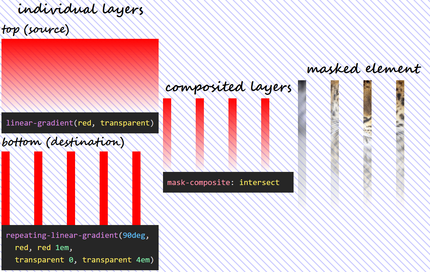 Three column illustration of mask-composite: subtract in action. On the first column, we have the individual gradient layers (both the visual results and the generating code). On the second column, we can see what the layer resulting as a result of compositing using the intersect operation looks like. And on the third column, we see this resulting mask layer applied on an image of an Amur leopard. Wherever both mask layers are fully opaque, our image is fully opaque (not masked out at all). Wherever either mask layer is fully transparent, our image is fully transparent (completely masked out) as well.