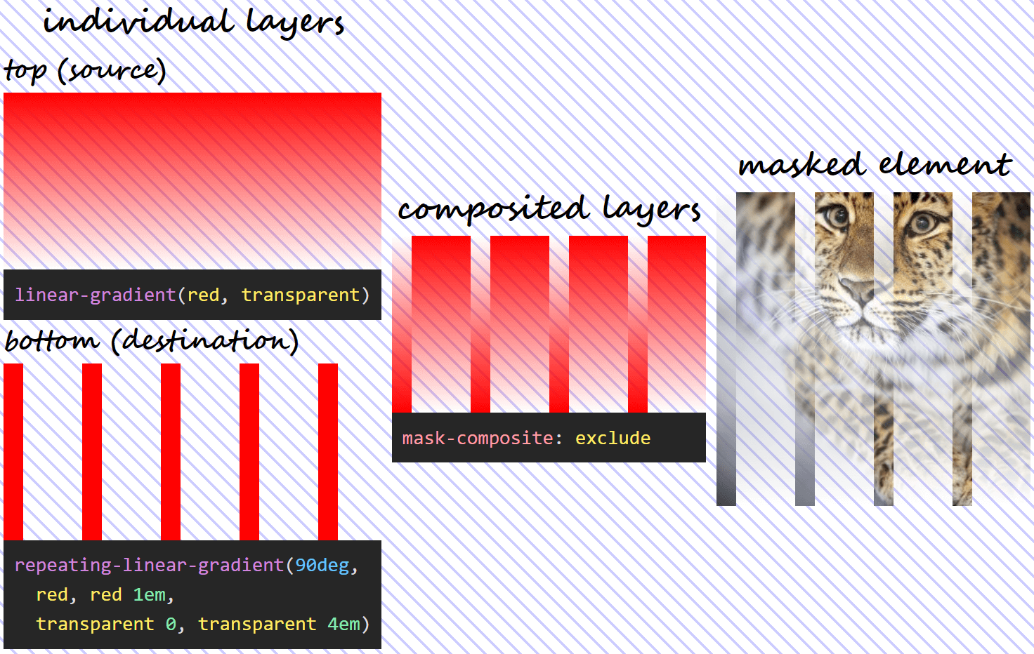 Three column illustration of mask-composite: subtract in action. On the first column, we have the individual gradient layers (both the visual results and the generating code). On the second column, we can see what the layer resulting as a result of compositing using the exclude operation looks like. And on the third column, we see this resulting mask layer applied on an image of an Amur leopard. Wherever one layer is fully opaque and the other one fully transparent, our image is fully opaque (not masked out at all) too. Wherever both layers are either fully opaque or fully transparent, our image is fully transparent (completely masked out) as well.