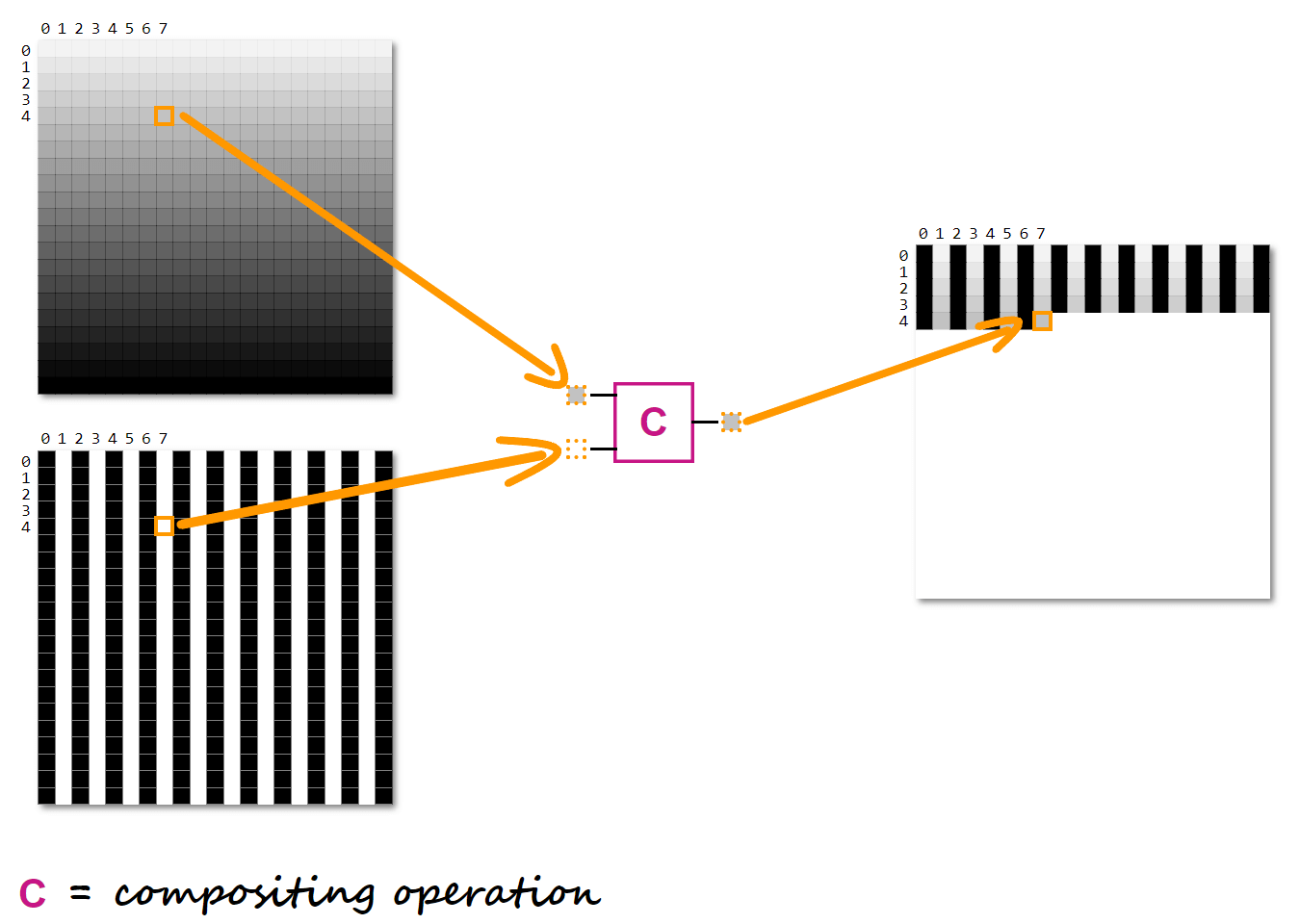 Illustration showing two corresponding pixels of the two layers being composited, which results in the corresponding pixel of the resulting layer.