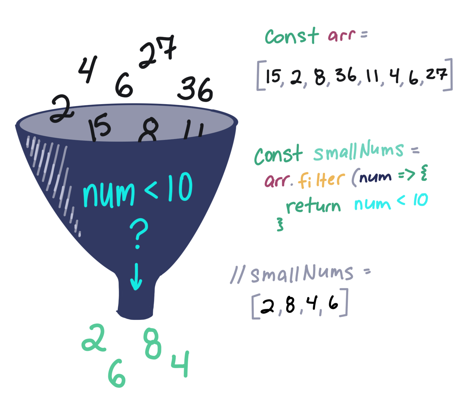 An illustration of a funnel with numbers going in the top and a few coming out of the bottom next to a handwritten version of the code covered in this section.