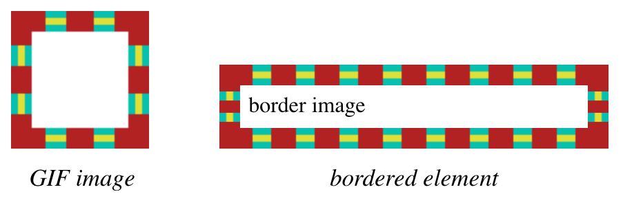 An image of two stacked boxes, the top a square box with a red dashed border and a turquoise and gold striped background filling in the dash gaps. The bottom box is a demonstration using the top box as a border image for the bottom box.