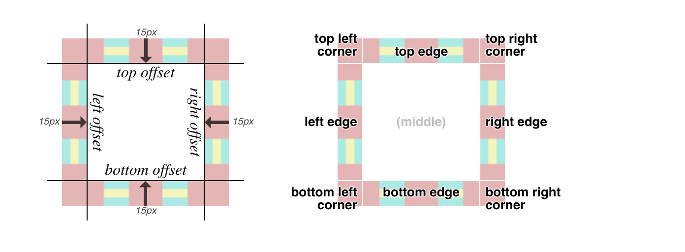 A diagram outlining how the border image is sliced and positioned along the box's edges, corner's and offsets.