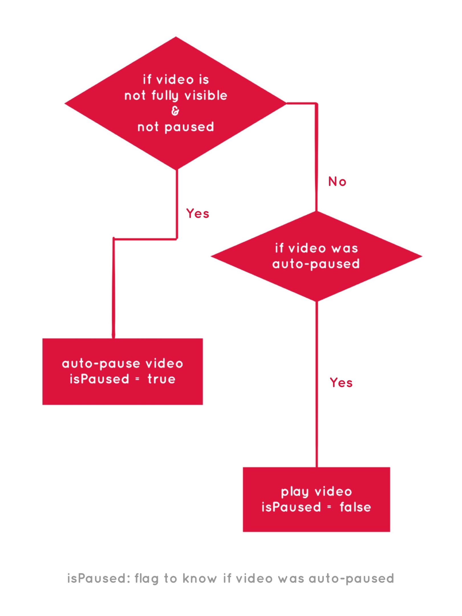 A flow chart for toggling play and pause on a video, where if video not fully visible and not paused, then isPaused is true. But if video was auto-paused, then IsPaused is false.