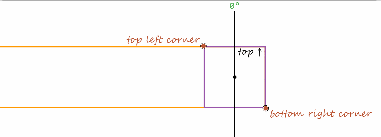 Animated .gif. Shows the square :before positioned on the right of its parent. Its top left corner and bottom right corner are highlighted as well as its vertical axis (vertical line passing through the intersection of its diagonals). Rotating our square by 45° means its top left corner now points up (and its bottom right corner points down).