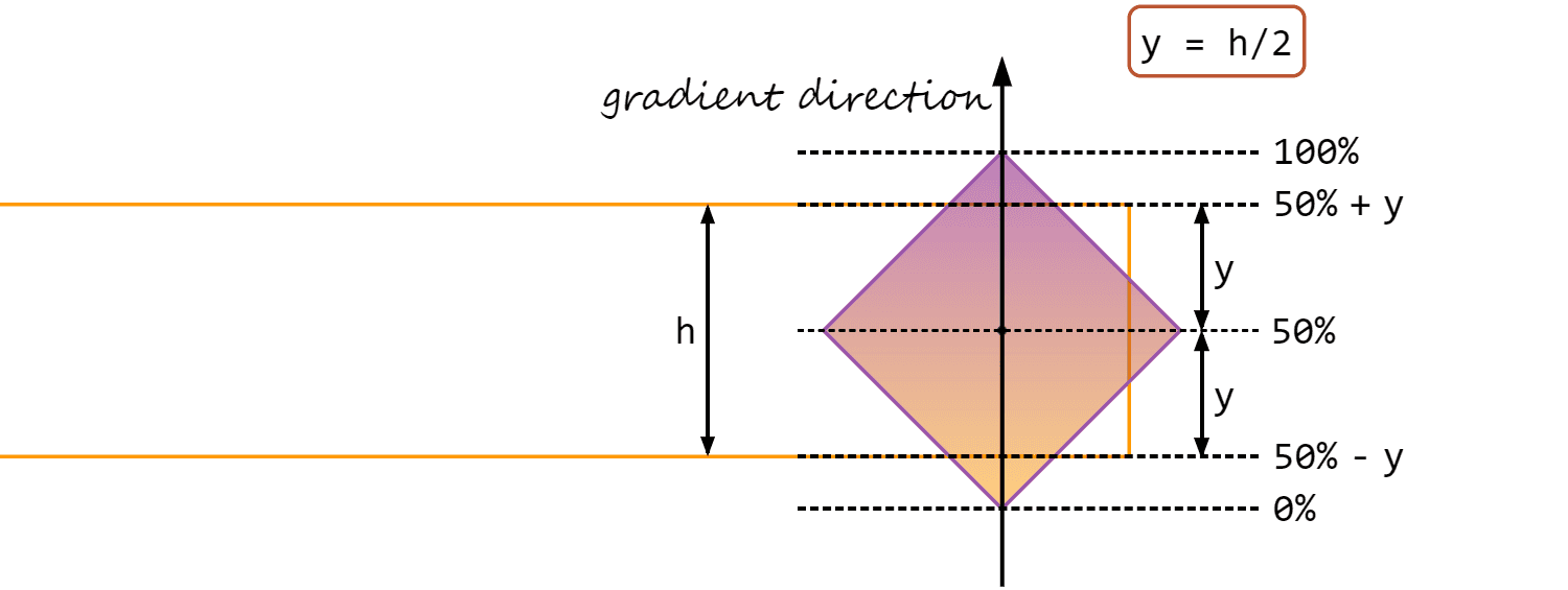 Annotated illustration. Shows the parent paragraph and its rotated :before pseudo-element, the gradient direction and the stop lines at 0% and 100%, at the two positions we want to get and at 50%.