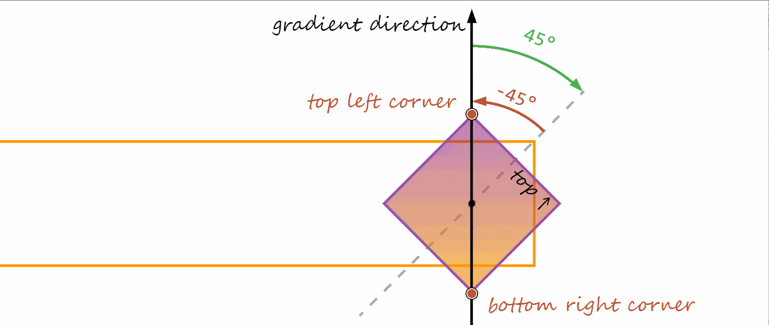 Animated .gif. Shows the square :before positioned on the right of its parent. Shows the linear gradient to the top left corner. After the rotation, since the top left corner points up, the gradient direction also goes up.