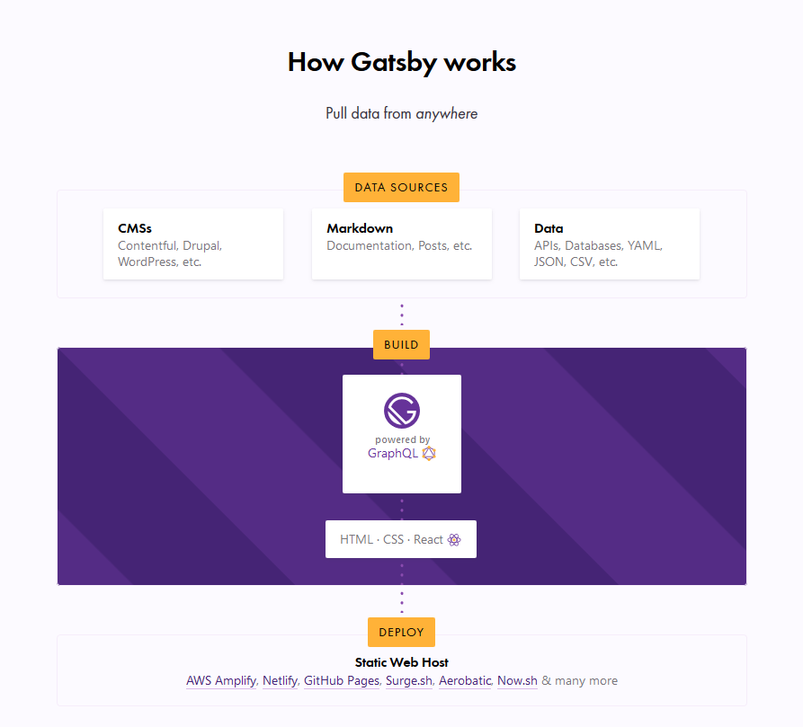 Screenshot of the Gatsby homepage. It shows the three different steps of the Gatsby build process showing how data sources get built and then deployed.
