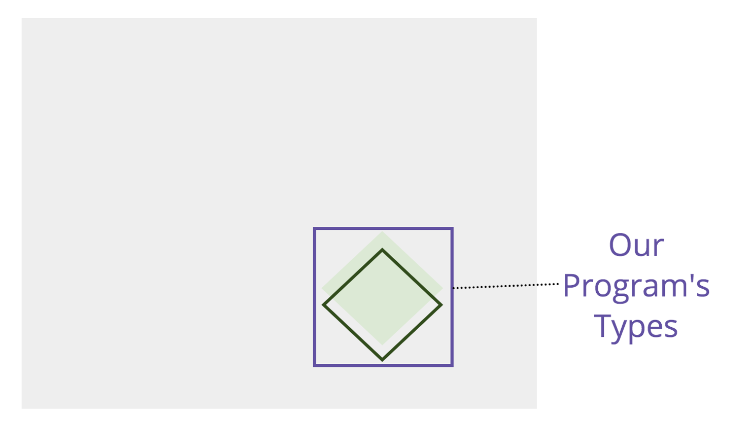 A purple box has been drawn around the green bordered diamond in the chart to represent the boundary for different types of tests for the program.