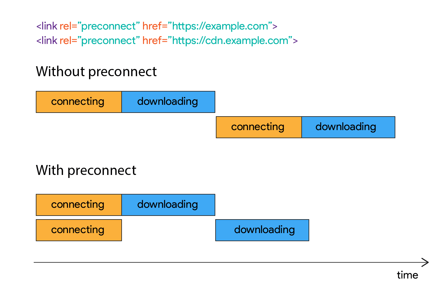 Using rel=”preconnect” to establish network connections early and increase performance