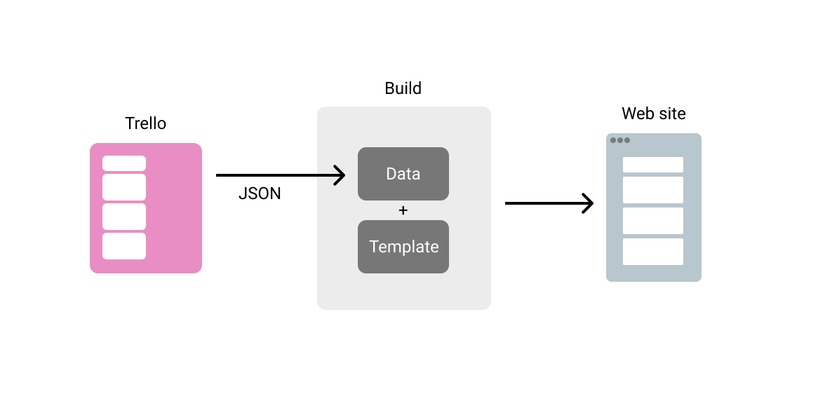Diagram showing the flow of data, going from Trello as JSON to Build where the data and the template are coupled, then finally, to the front end.