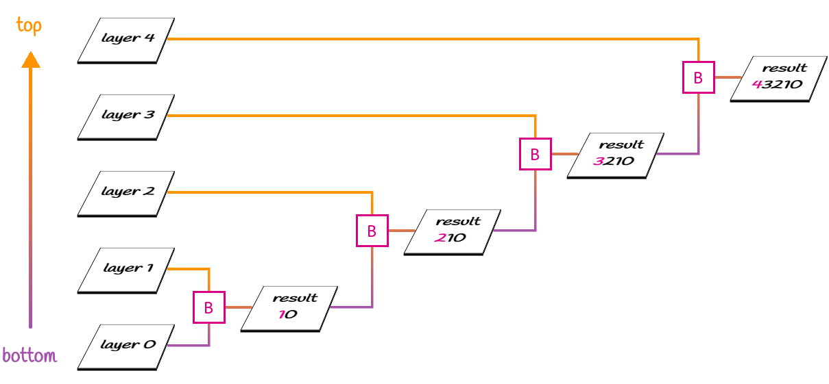 Illustration showing the process described above.