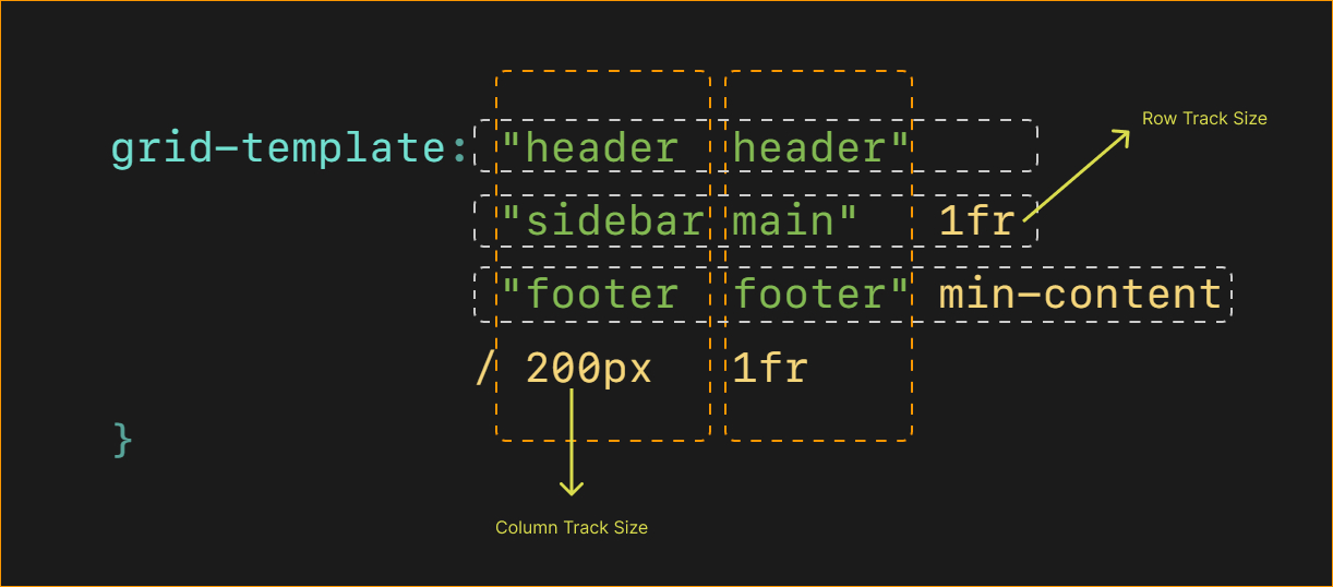 Grid-template | CSS-Tricks